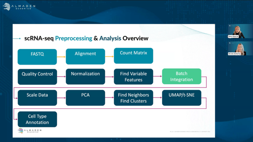 From Instrument to Insight with Single-Cell RNA Sequencing