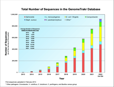 Number-of-Sequences-in-GenomeTrakr-Databasae-768x593