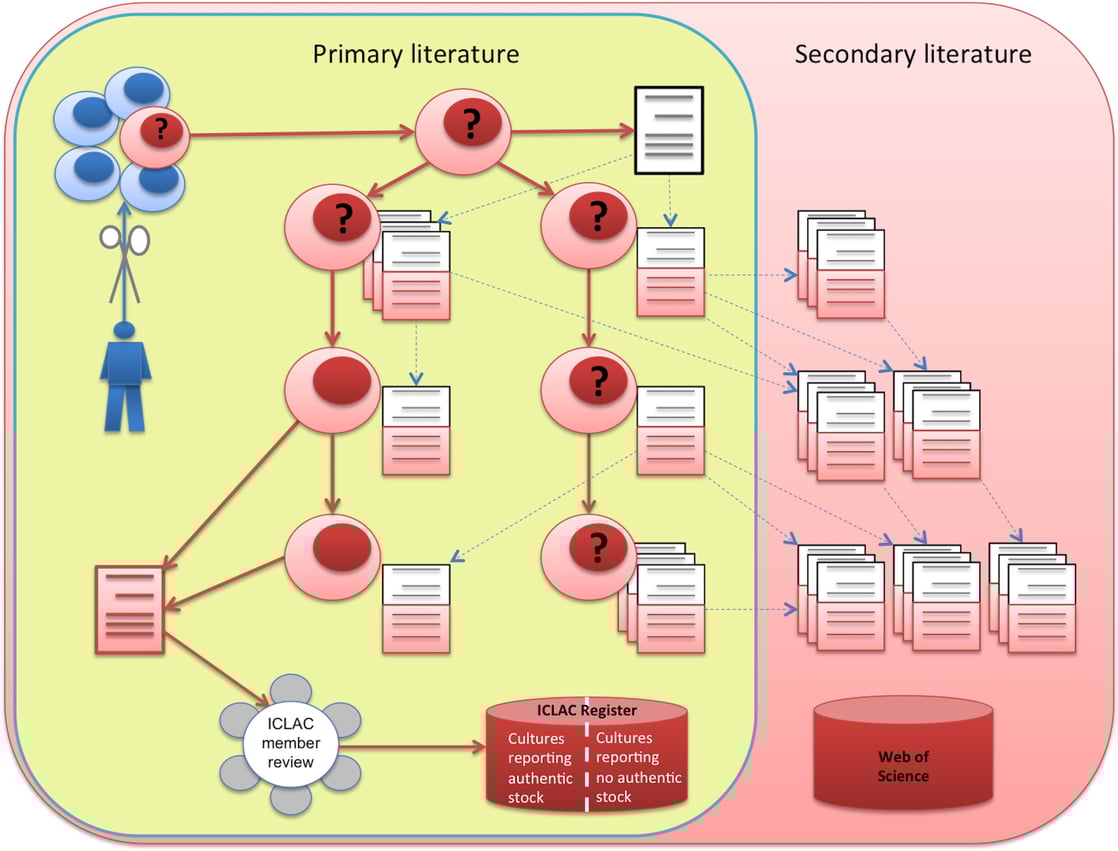 How to Solve the Reproducibility Problem for Biological Research