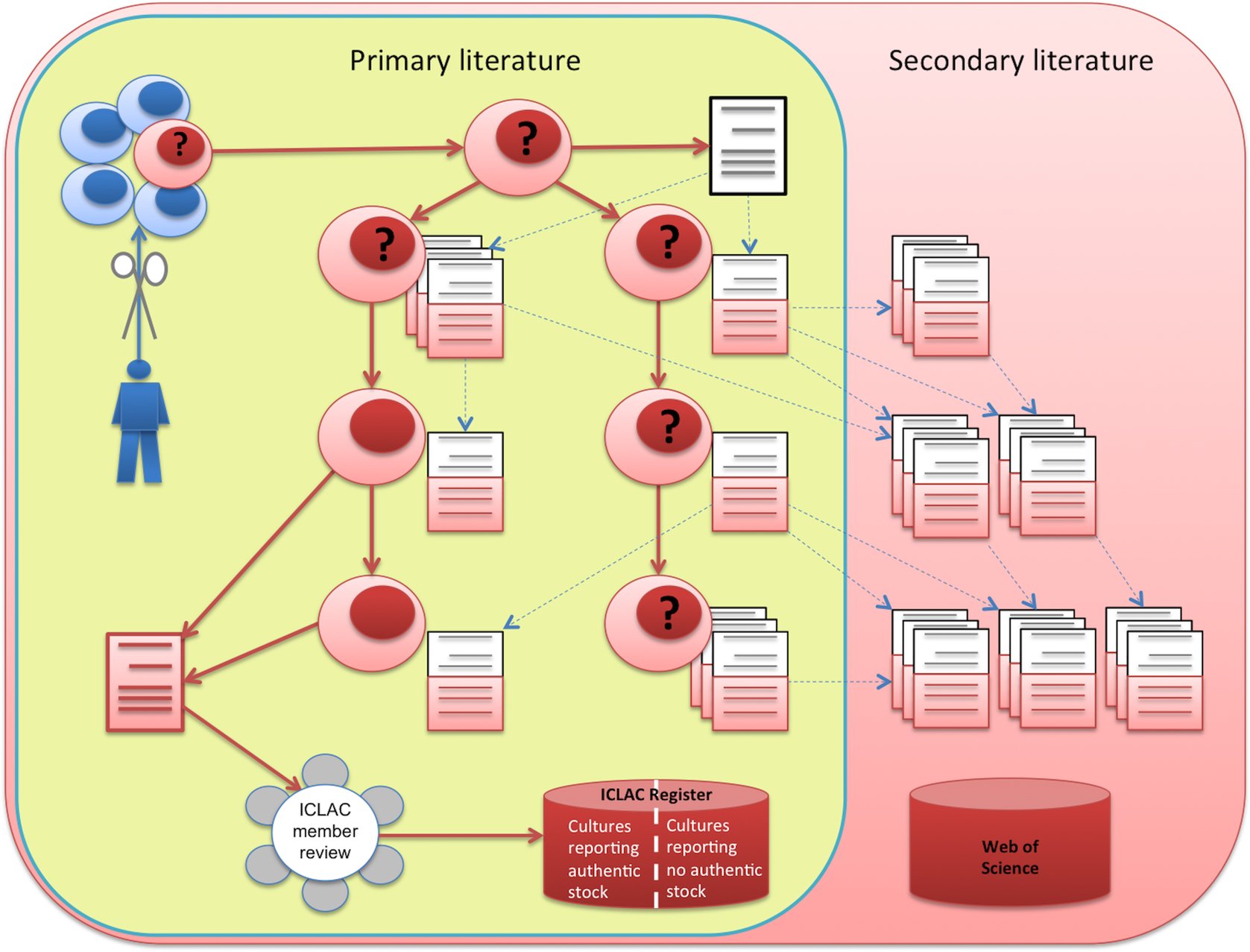 Difficulty Reproducing How to Solve the Biological Research Reproducibility Problem